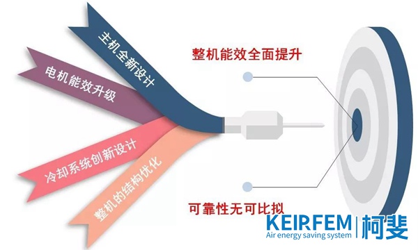 英格索蘭VPeX+高效系列220kW微油螺桿空壓機(jī)