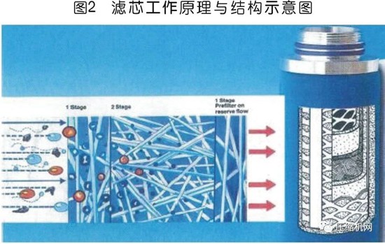 國內外壓縮空氣凈化技術發(fā)展探討