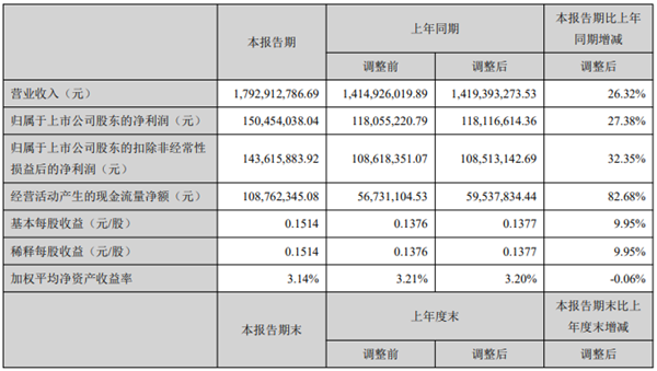 開山2021上半年：營收17.9億，利潤1.5億